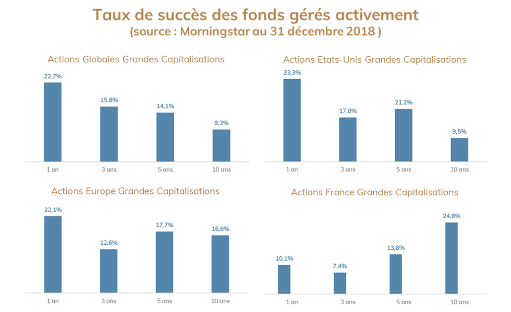 Les calamiteux résultats de la gestion active dans 4 catégories Morningstar