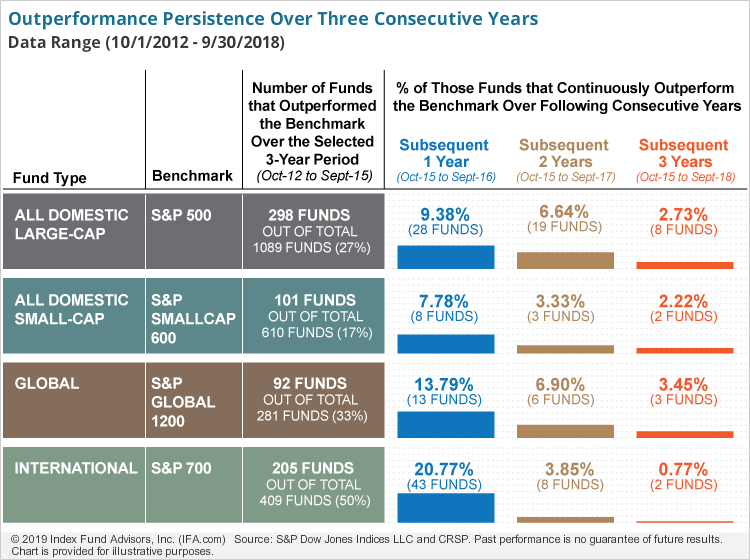 Source : IFA.com avec des données S&P DJ Indices