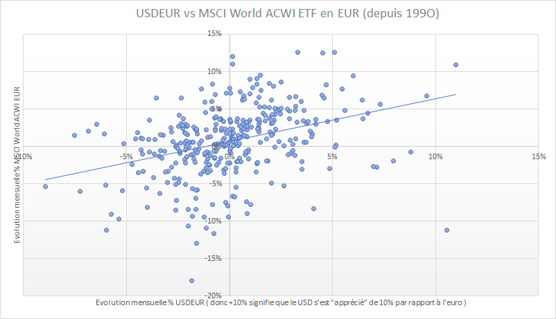 Graphique illustrant la corrélation entre l'évolution du dollar en euros et l’évolution de l'indice MSCI World ACWI